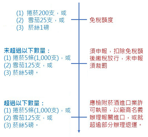 台灣入境攜帶菸製品免稅額度限制。圖:新頭殼/製表 台灣入境攜帶菸製品免稅額度限制。圖:新頭殼/製表