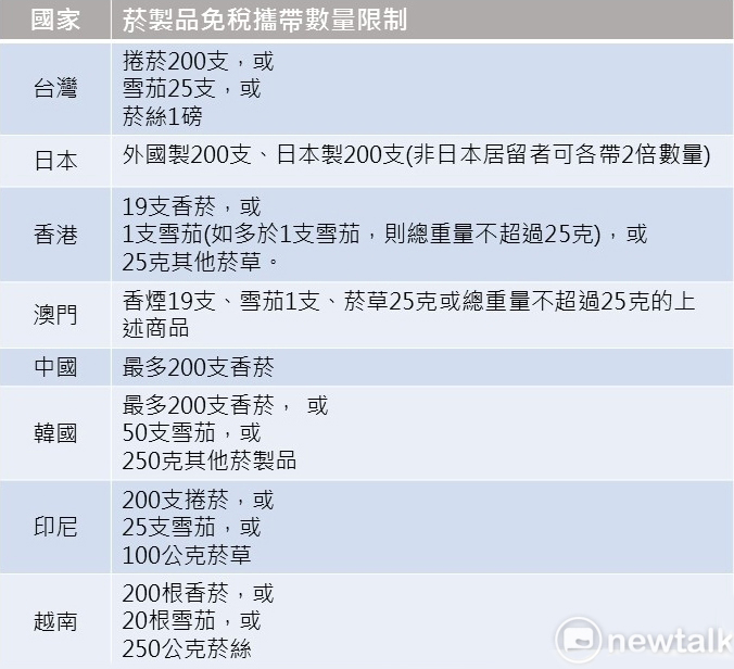 台灣與各國攜帶免稅菸品數量一覽表。圖:新頭殼/製表 台灣與各國攜帶免稅菸品數量一覽表。圖:新頭殼/製表