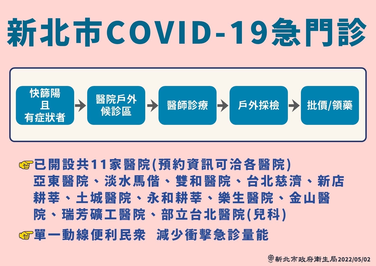 新北市Covid-19急門診資訊