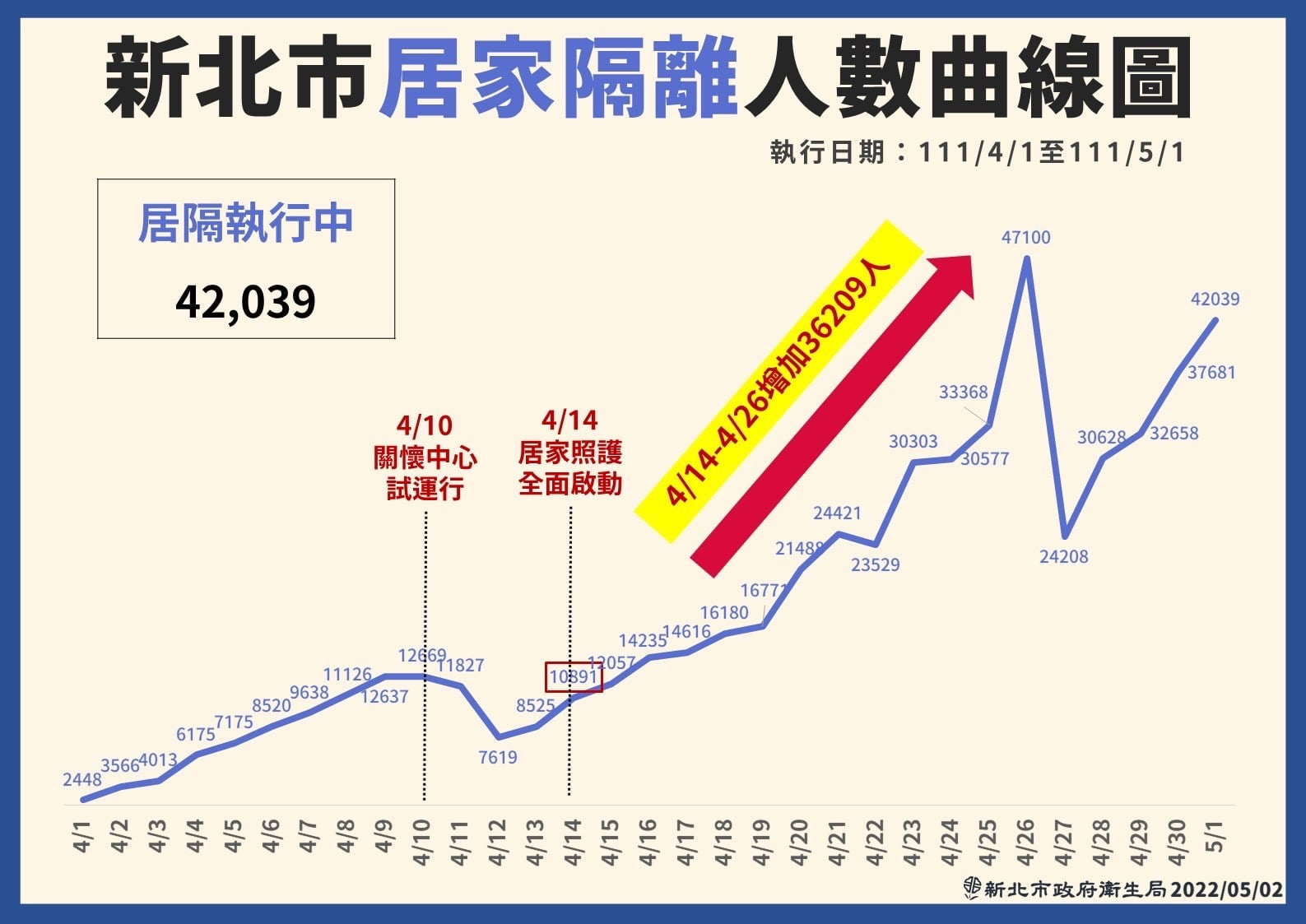 新北市居家隔離人數曲線圖