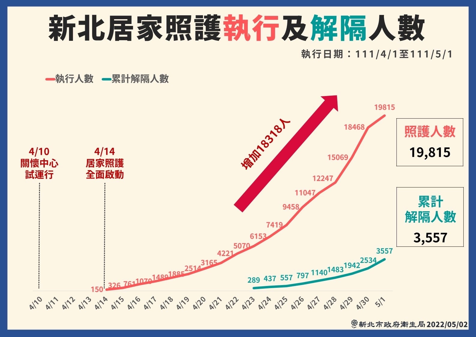 新北市居家照護執行與解隔人數曲線圖