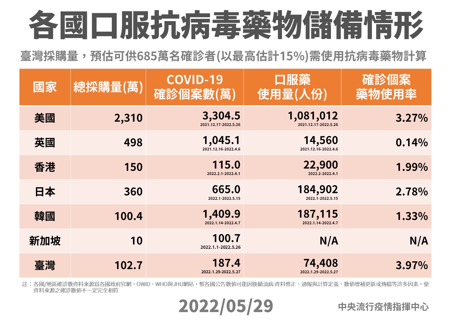 各國口服抗病毒藥物儲備情形 (指揮中心提供)