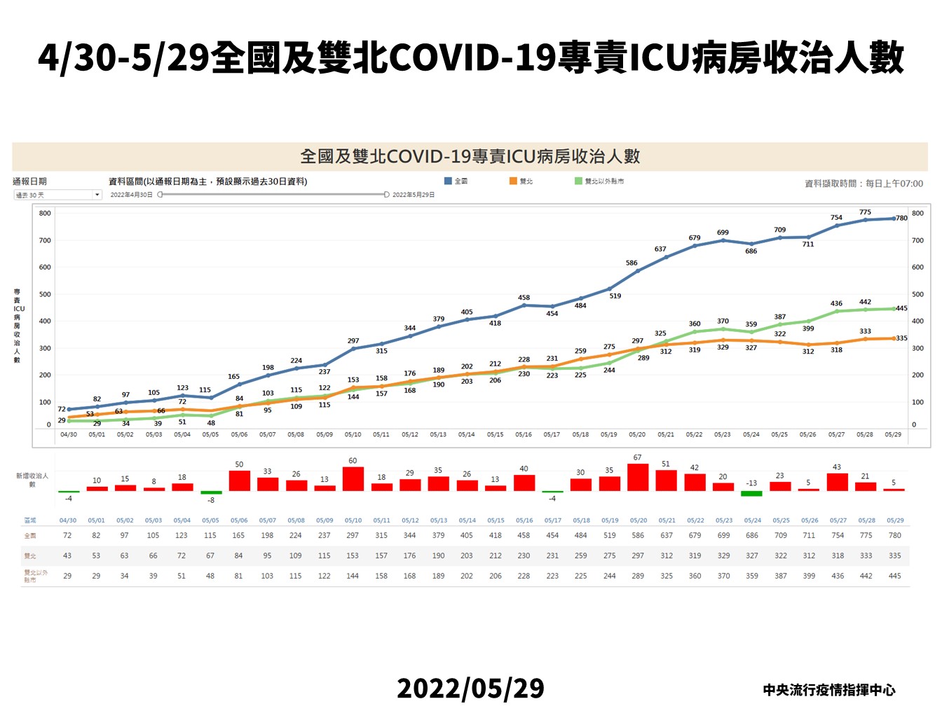 全國及雙北COVID-19專責ICU病房收治人數 (指揮中心提供)