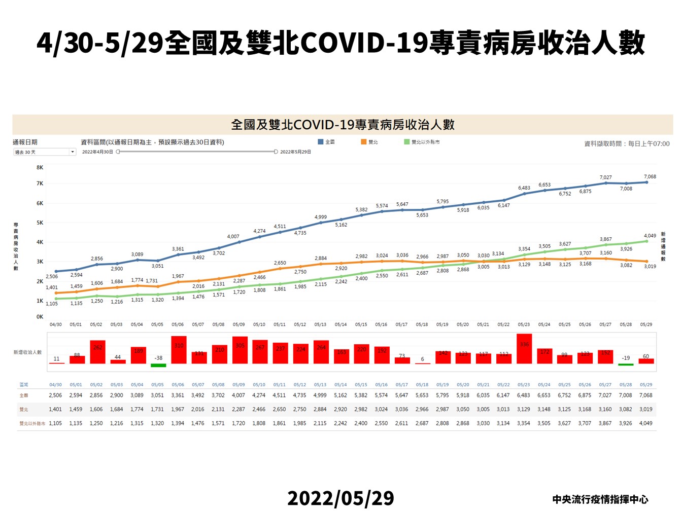 全國及雙北COVID-19專責病房收治人數 (指揮中心提供)