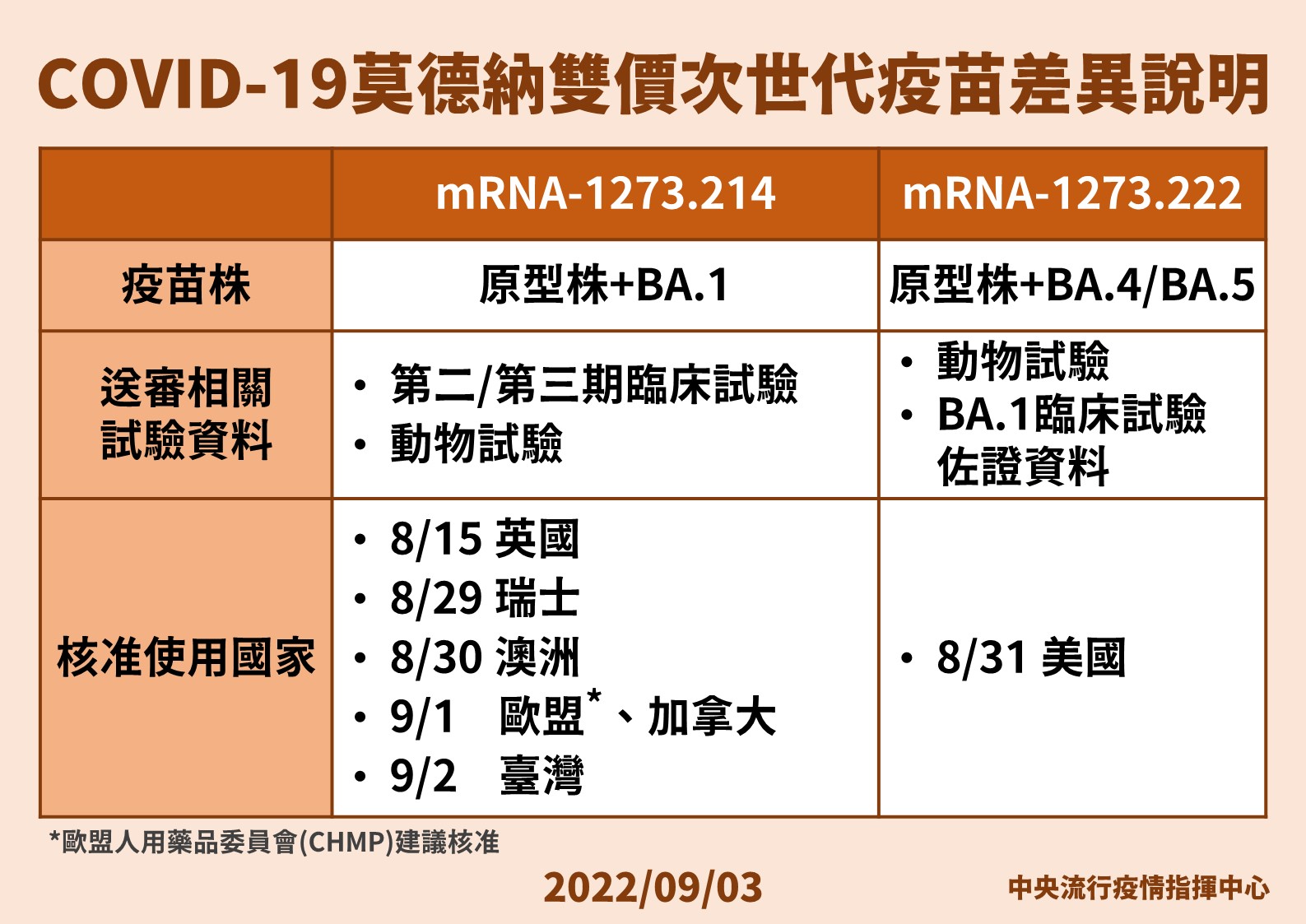 0903 COVID-19莫德納雙價次世代疫苗差異說明