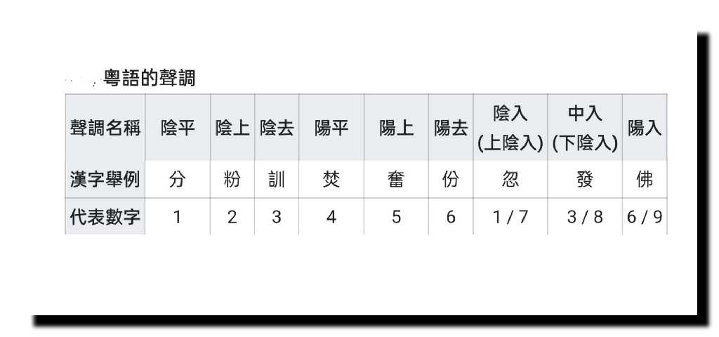 平上去入、九聲六調 一次過嚟講清楚! 平上去入、九聲六調 一次過嚟講清楚!