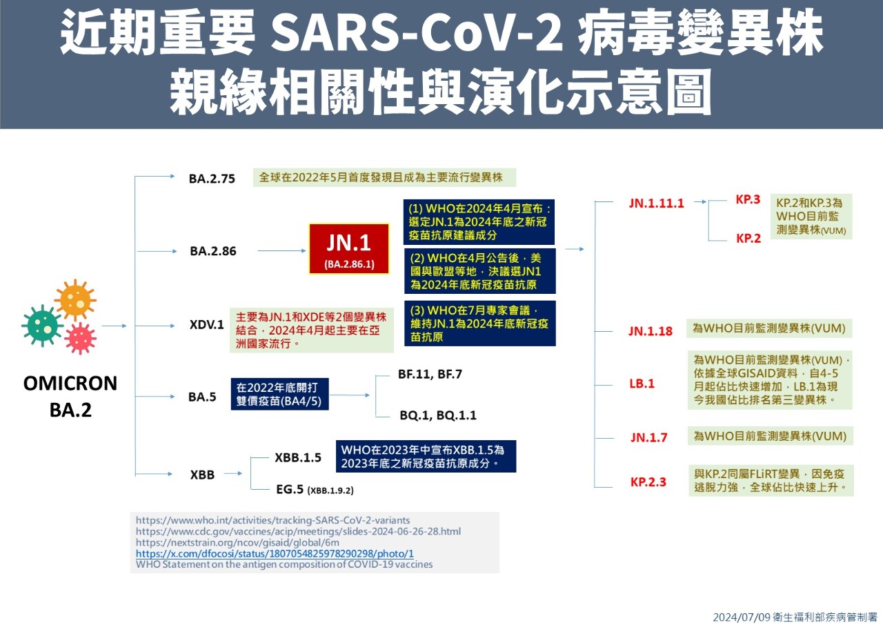 新冠捲土回潮、七月疫情拉警報