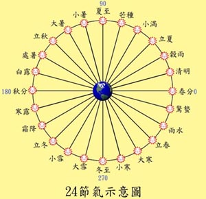24節氣—大暑  之民俗節慶
