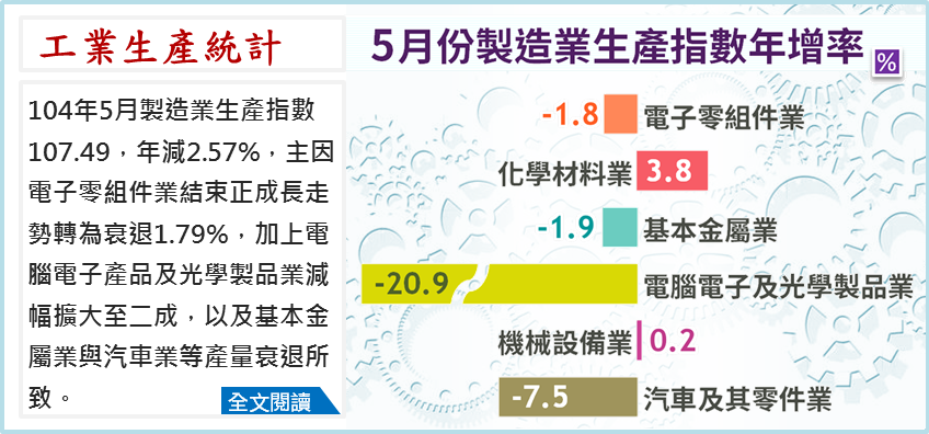 五月份經濟數據調查