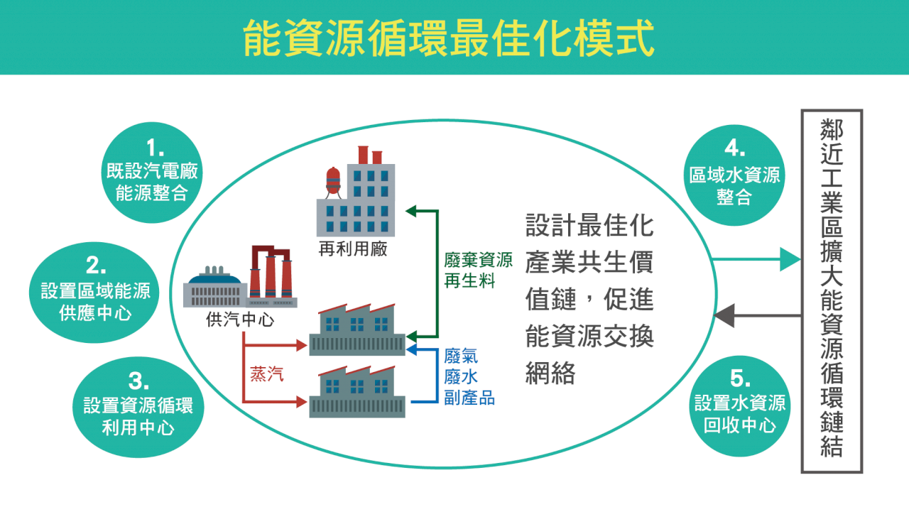 打造循環經濟 政府還欠缺明確路線圖