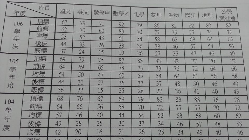 指考數乙1657人滿分 創11年新高