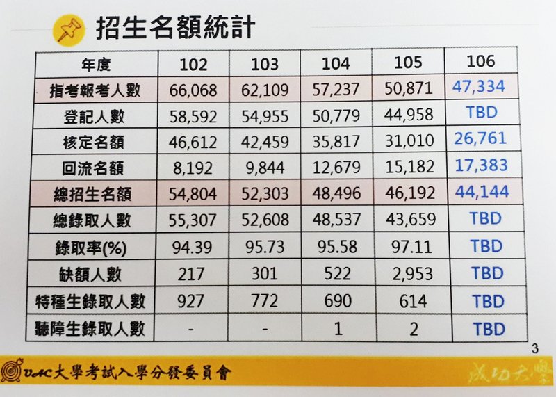 大學指考放榜 查詢錄取校系看這裡