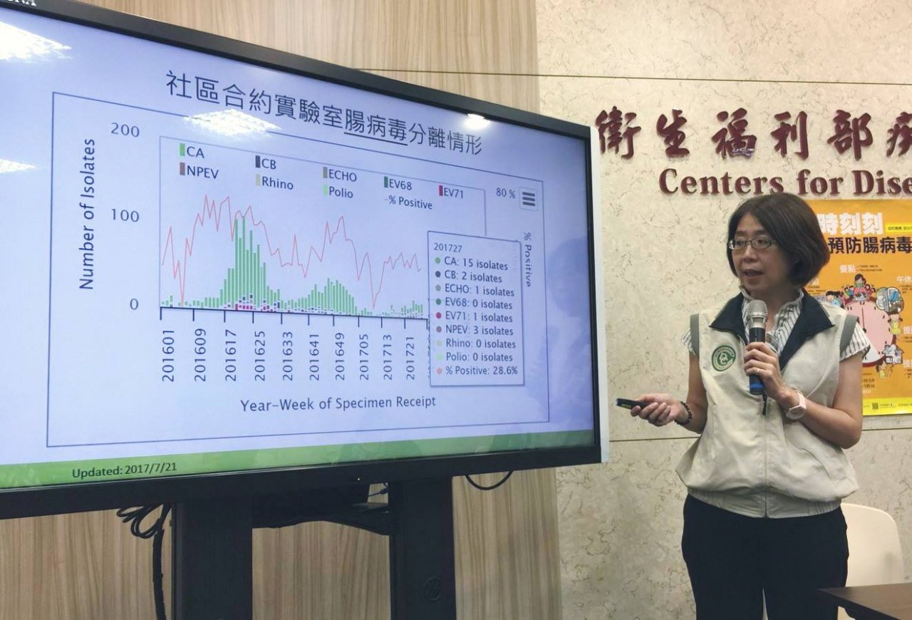 單周就醫破1.1萬人 腸病毒進入流行期