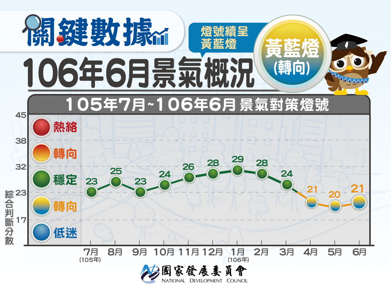 復甦動能弱 6月景氣燈號連3黃藍燈