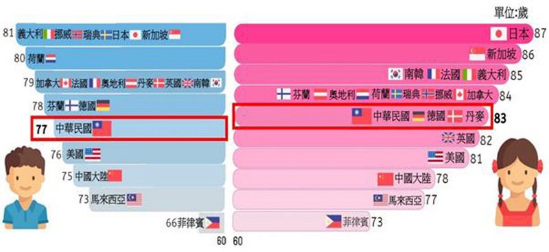 去年全台平均壽命80歲 北市最長壽
