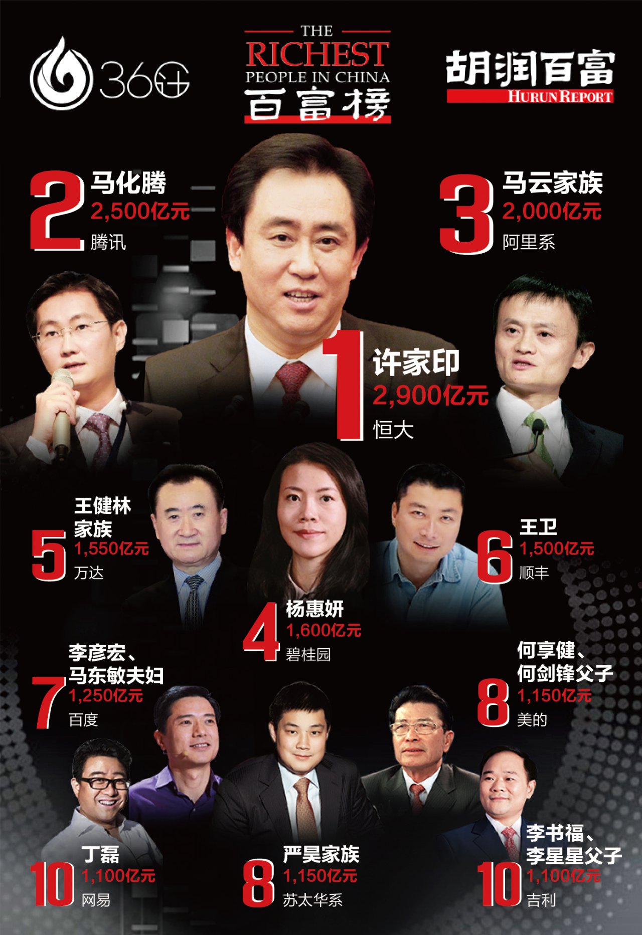 擠下王健林馬雲 許家印登中國首富