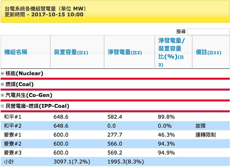 民營電廠又跳機 供電估亮警戒橘燈