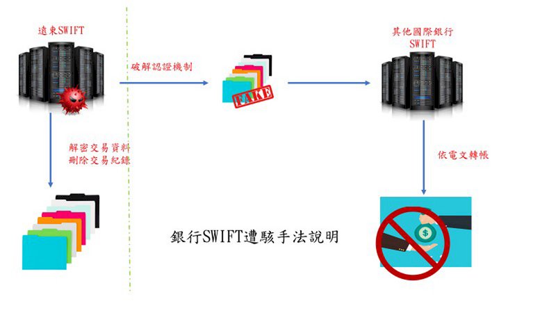 BAE：遠東商銀被駭疑北韓駭客所為