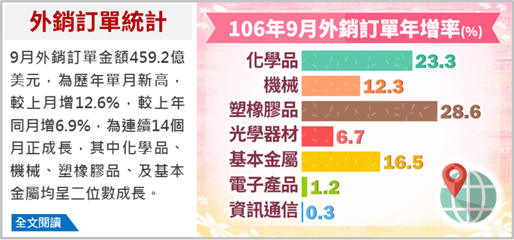 9月外銷訂單歷年單月新高 未來仍精彩可期