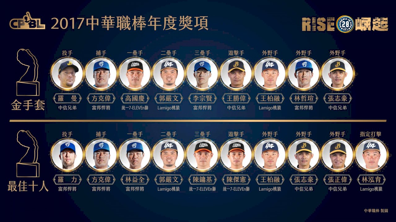 中職年度大獎公布 打擊四冠王王柏融添2獎