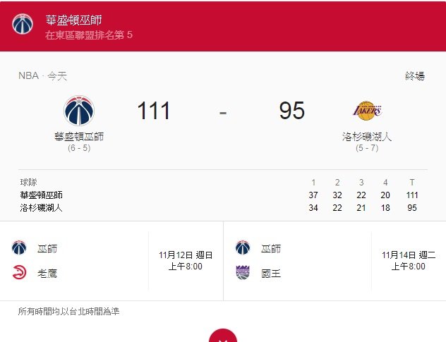 NBA球哥繼續打鐵 巫師雙槍轟倒湖人