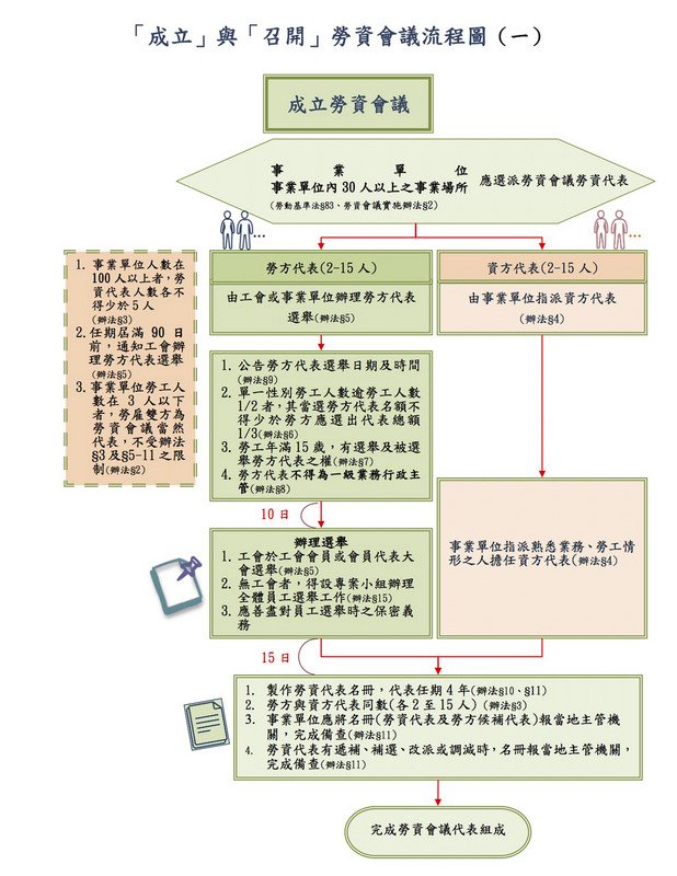 勞動部公布勞資會議流程圖  促合法開會