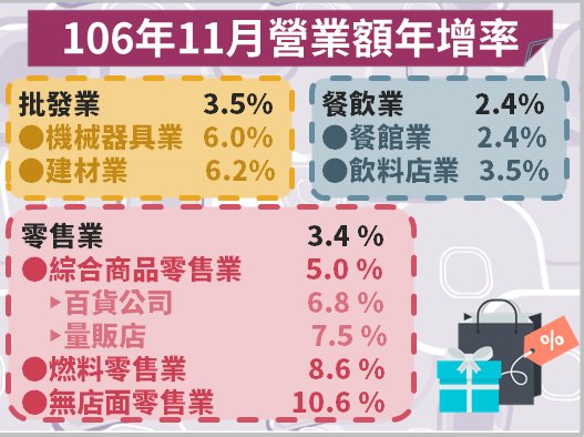 批發零售餐飲11月營收創高 內需漸復甦