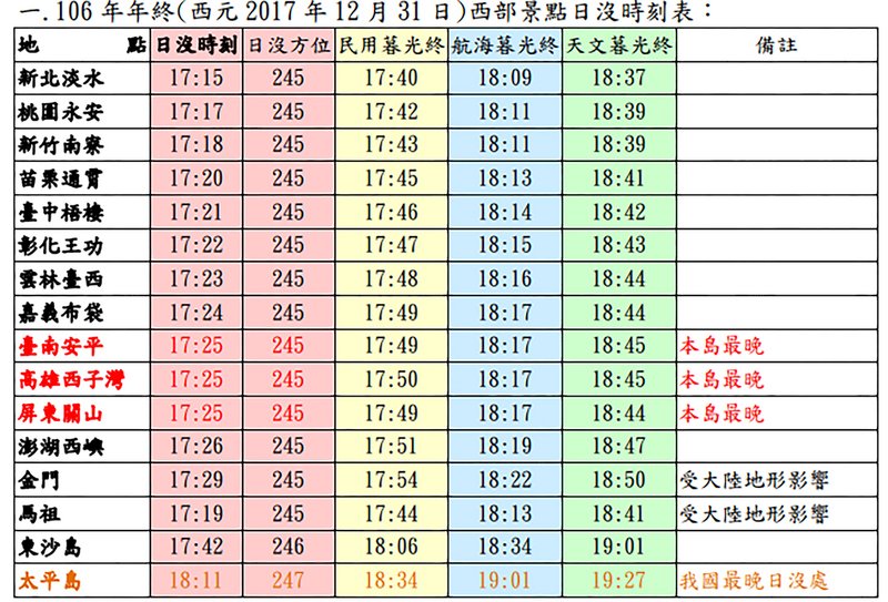 送2017夕陽 北東恐無緣中南部機會大
