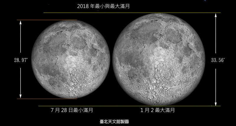2日見年度最大滿月 31日有月全食