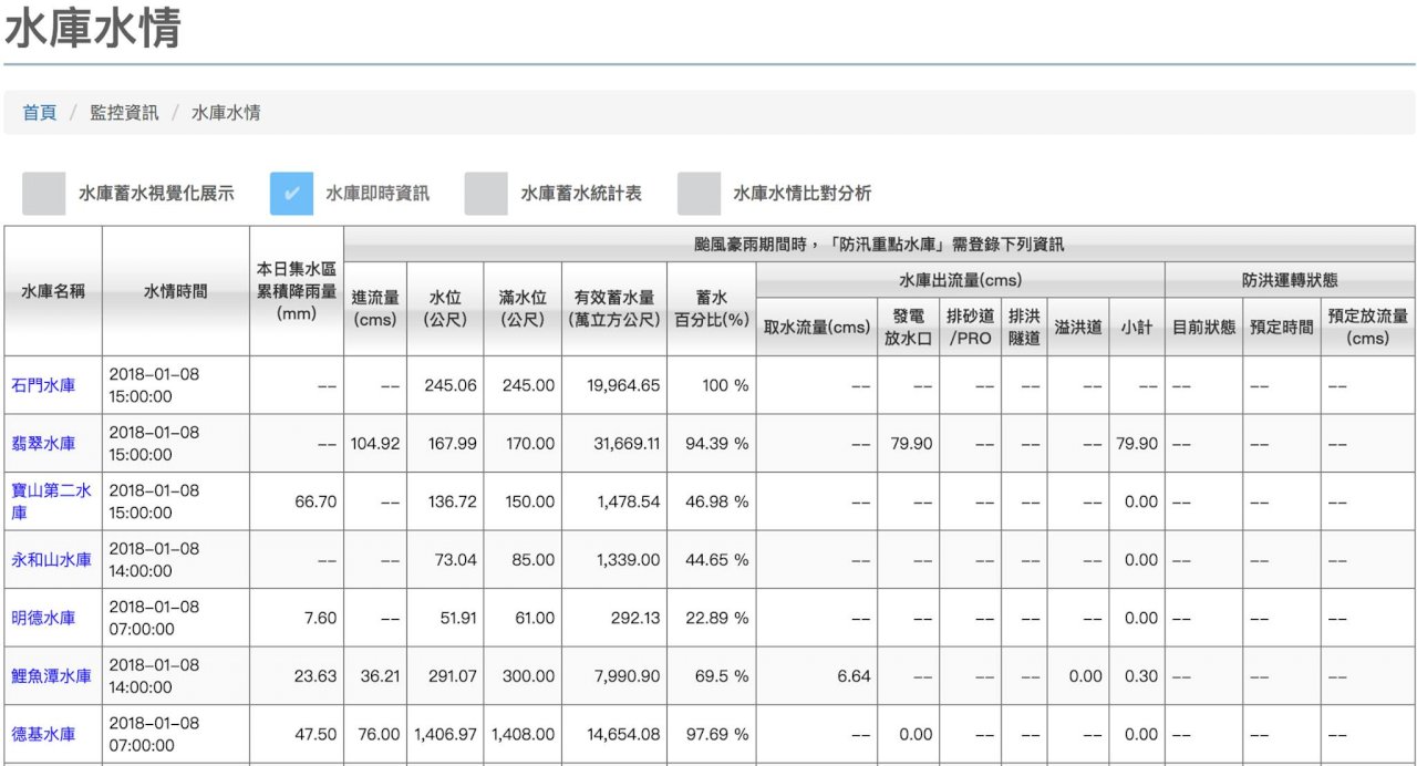 鋒面降雨多 為竹苗地區帶來15天供水量