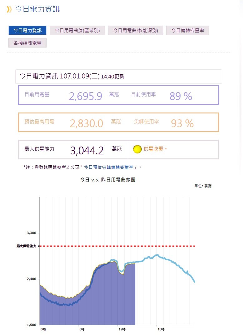 今年第一顆供電橘燈 衝上歷史1月新高