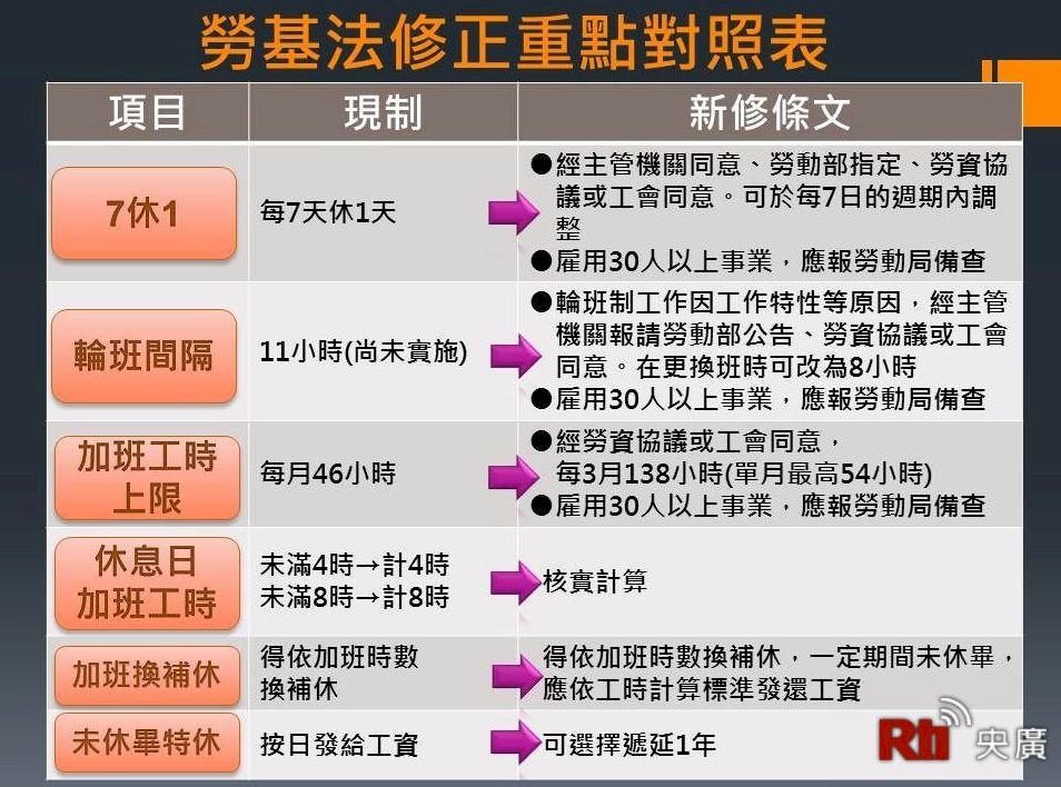 一次看懂勞基法再修法