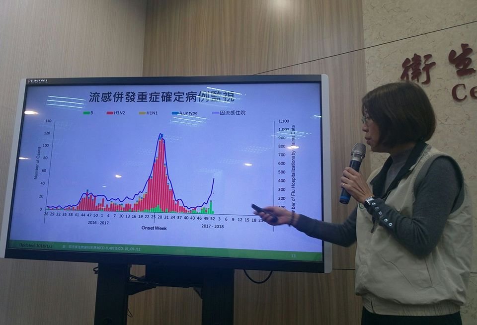 流感升溫 疾管署啟動應變作戰計畫