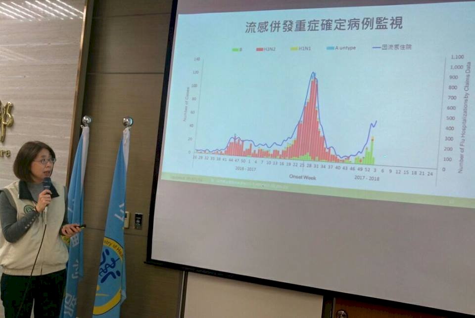 流感重症增 再添6死都未打疫苗
