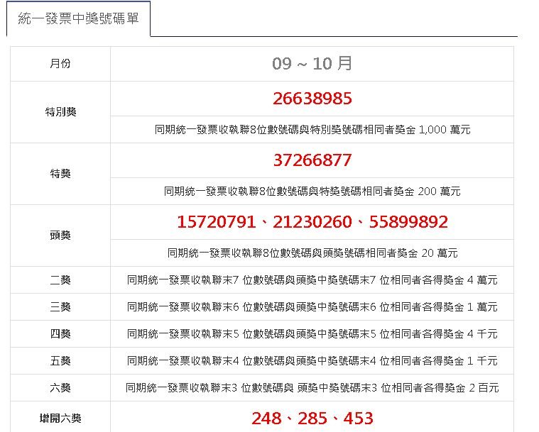 統一發票9-10月千萬獎 仍有4張未領