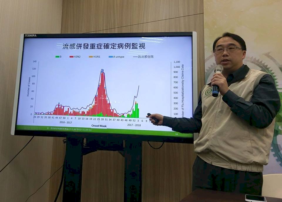 流感新增14死 疫情正處最高峰