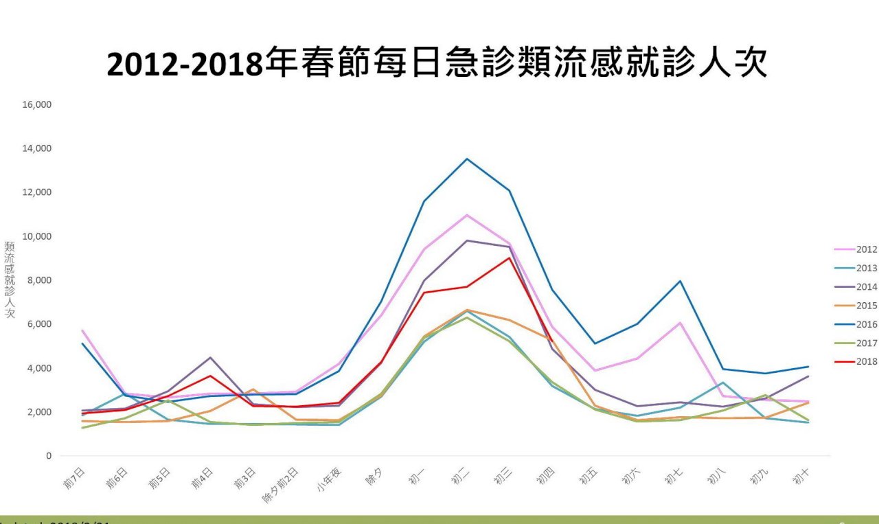 春節流感急診多 人次暴增近9成