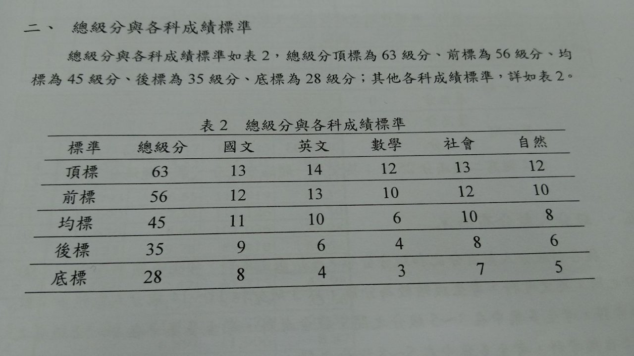 學測259人滿級分 五標總級分皆比去年高