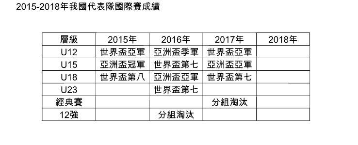棒球世界排名下滑 棒協2方向補救