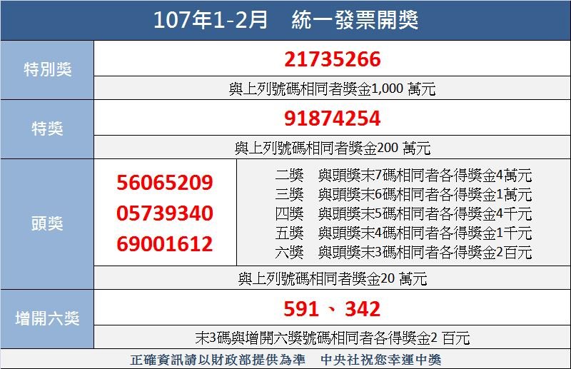統一發票1-2月千萬獎號碼21735266