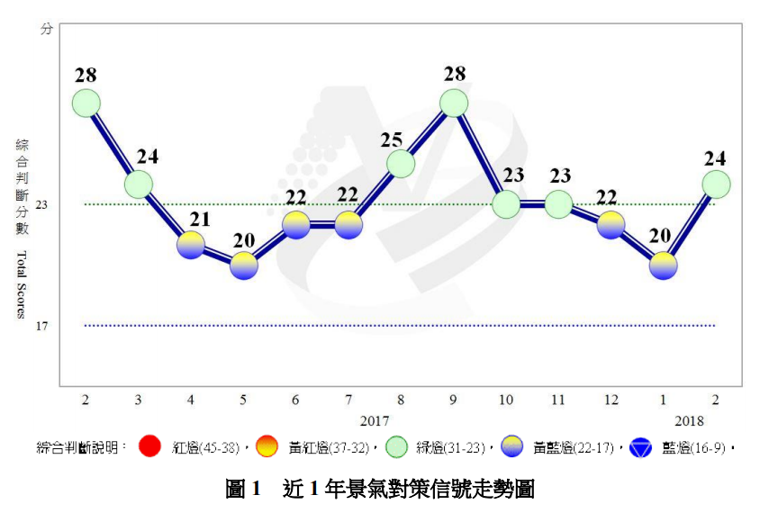 溫和成長 2月景氣燈號轉穩定綠燈
