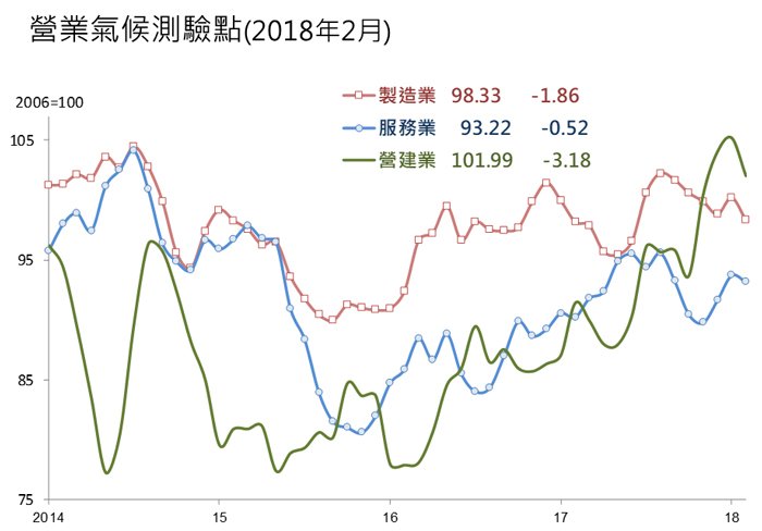 春節影響 2月製造業景氣燈號轉亮藍燈
