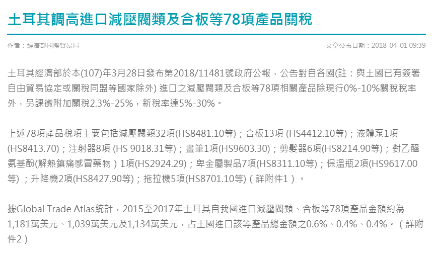 土耳其宣布8度調高關稅 台商出口成本大增