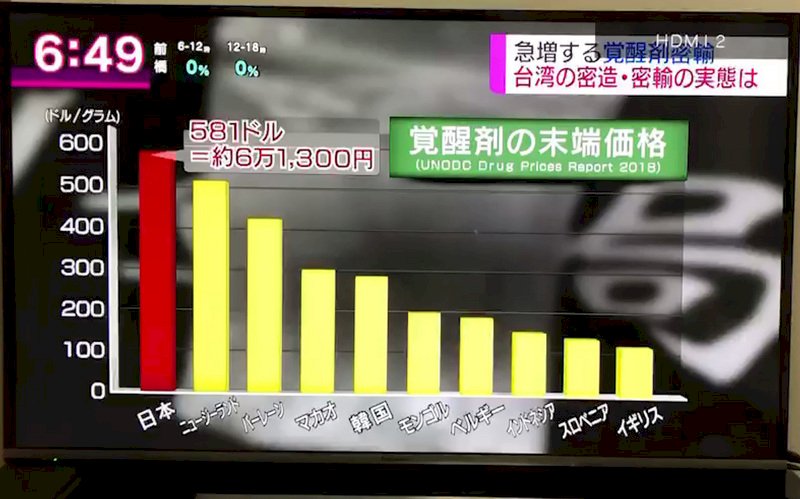 台灣毒品走私日本 NHK赴台探究原因