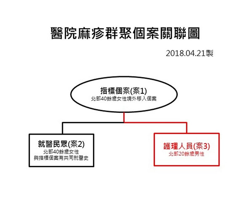 林口長庚傳麻疹感染 醫院拉高因應層級