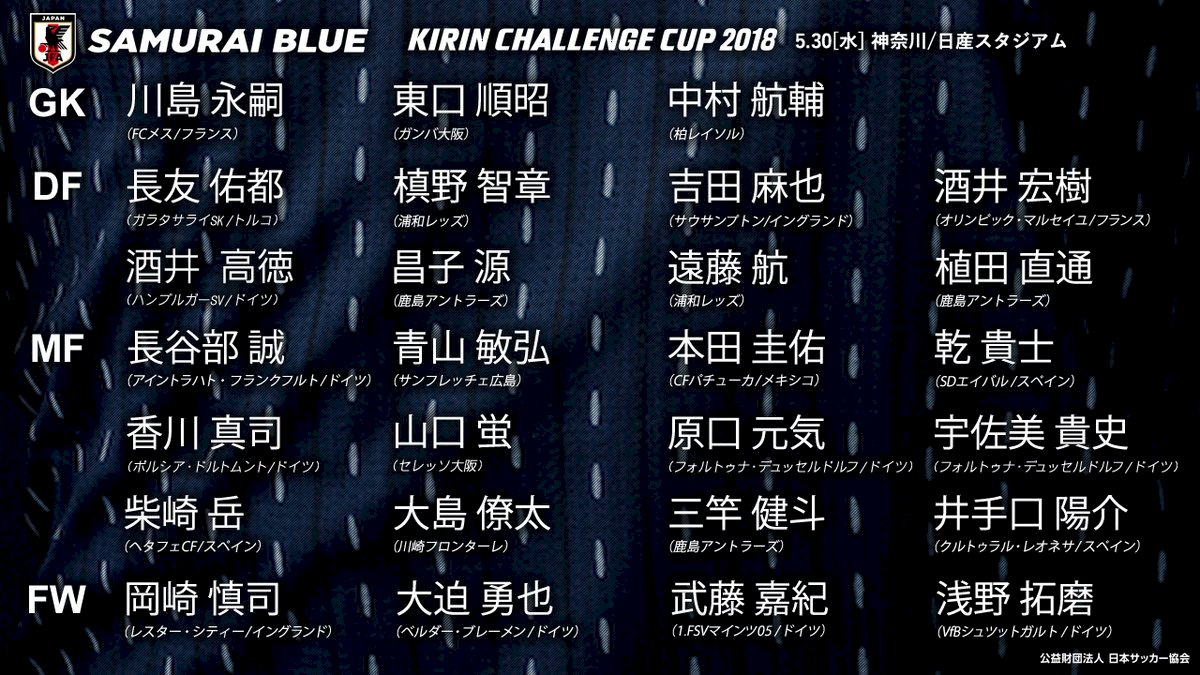 備戰2018世足 日本公布27人名單
