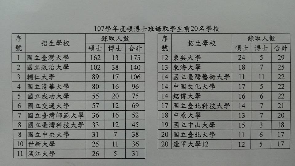 陸生讀台碩博班放榜 錄取1325人創新高