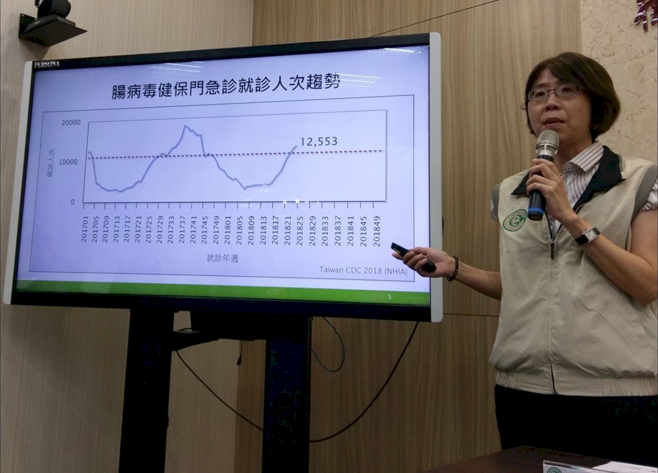 腸病毒再添3重症 月底將達疫情高峰