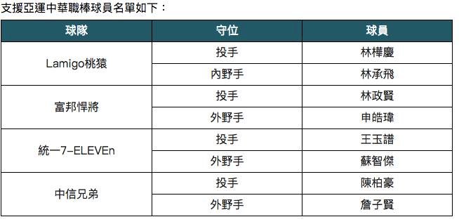 亞運棒球代表隊 8位中職球員將參賽