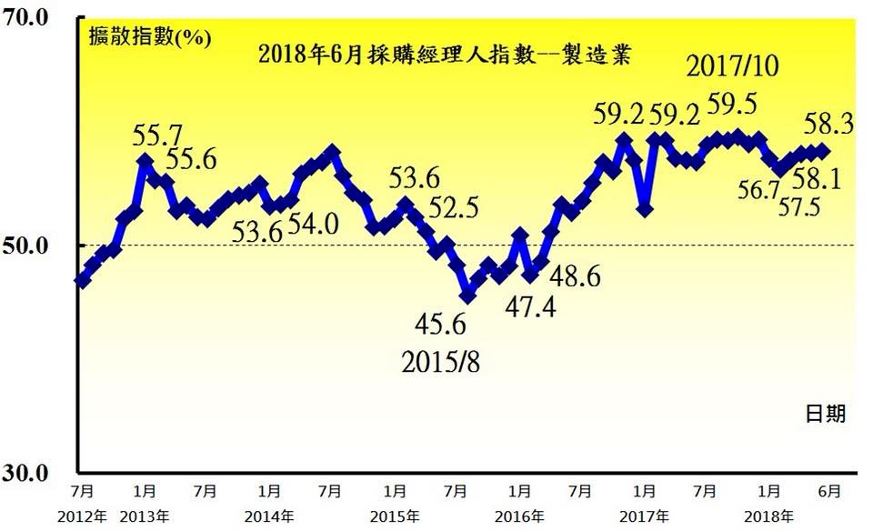 經濟穩健 6月PMI連27月擴張